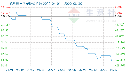 6月30日炼焦煤与焦炭比价指数图