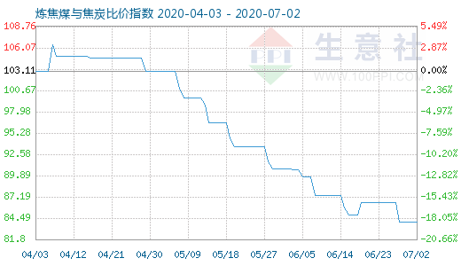 7月2日炼焦煤与焦炭比价指数图