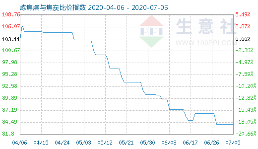 7月5日炼焦煤与焦炭比价指数图