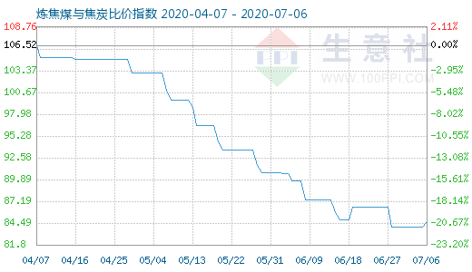 7月6日炼焦煤与焦炭比价指数图