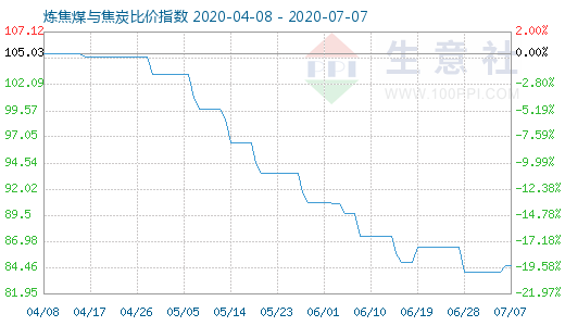 7月7日炼焦煤与焦炭比价指数图