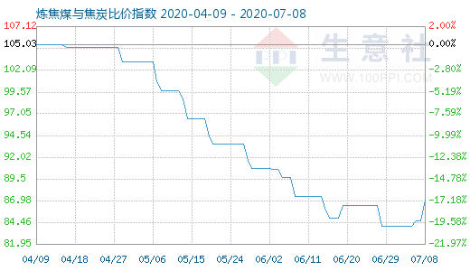 7月8日炼焦煤与焦炭比价指数图