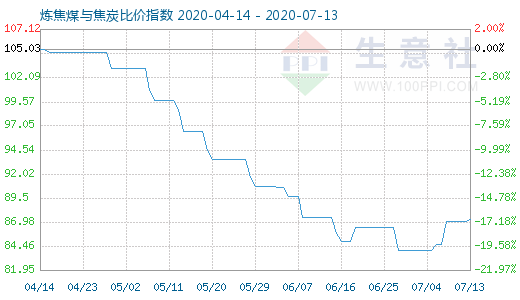 7月13日炼焦煤与焦炭比价指数图