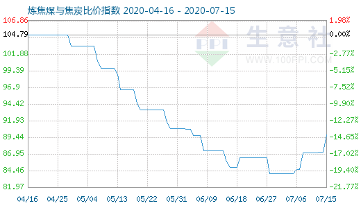 7月15日炼焦煤与焦炭比价指数图