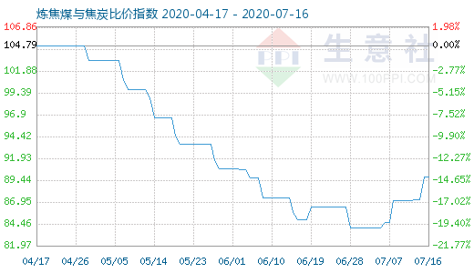 7月16日炼焦煤与焦炭比价指数图