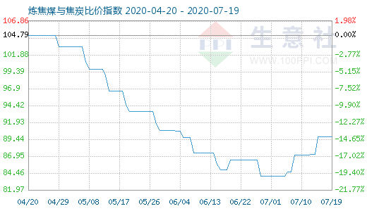 7月19日炼焦煤与焦炭比价指数图