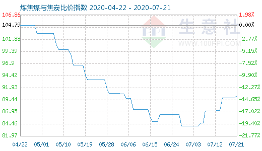 7月21日炼焦煤与焦炭比价指数图