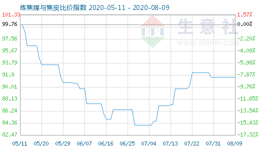 8月9日炼焦煤与焦炭比价指数图