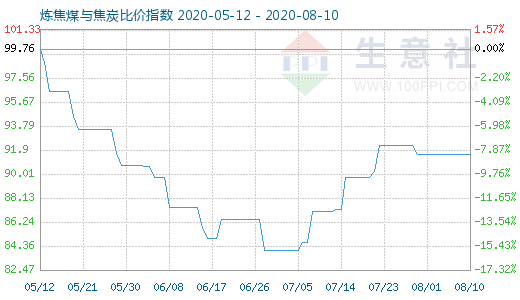 8月10日炼焦煤与焦炭比价指数图