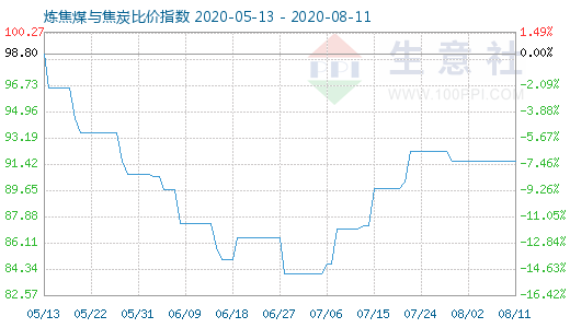 8月11日炼焦煤与焦炭比价指数图