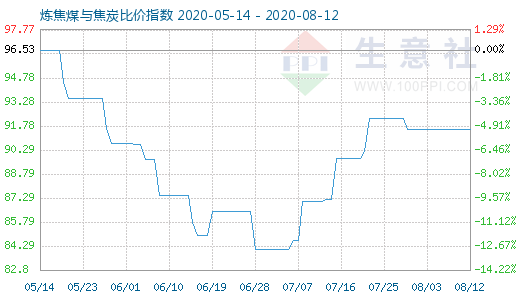 8月12日炼焦煤与焦炭比价指数图