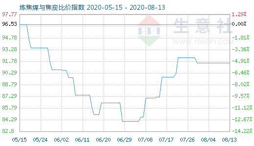 8月13日炼焦煤与焦炭比价指数图