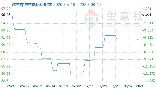 8月16日炼焦煤与焦炭比价指数图