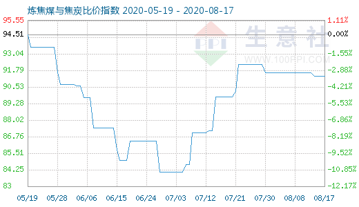 8月17日炼焦煤与焦炭比价指数图