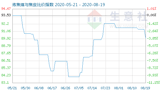 8月19日炼焦煤与焦炭比价指数图