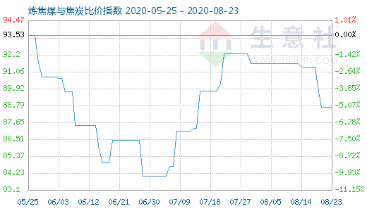 8月23日炼焦煤与焦炭比价指数图