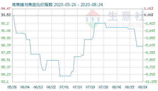 8月24日炼焦煤与焦炭比价指数图