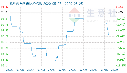 8月25日炼焦煤与焦炭比价指数图