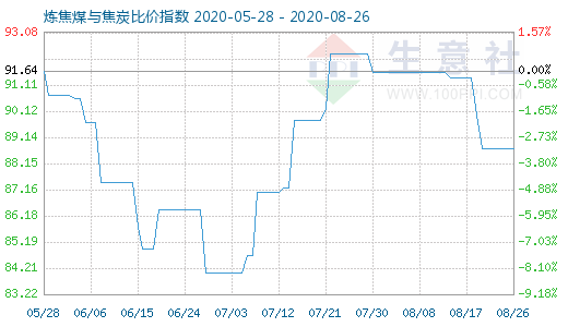 8月26日炼焦煤与焦炭比价指数图