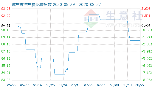 8月27日炼焦煤与焦炭比价指数图