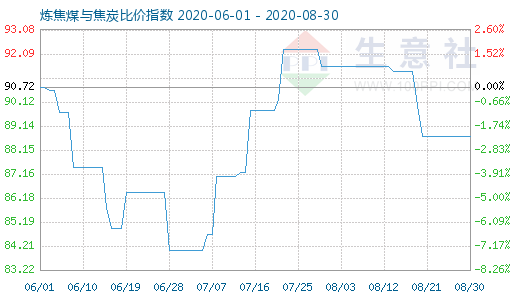 8月30日炼焦煤与焦炭比价指数图