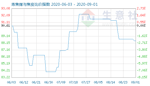 9月1日炼焦煤与焦炭比价指数图