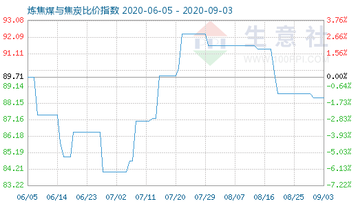 9月3日炼焦煤与焦炭比价指数图