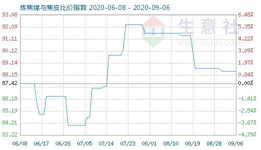 9月6日炼焦煤与焦炭比价指数图