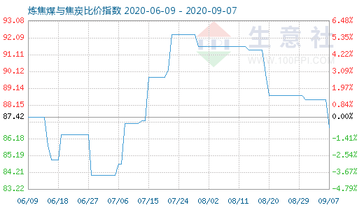 9月7日炼焦煤与焦炭比价指数图