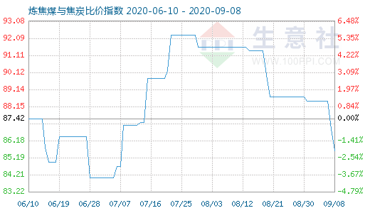 9月8日炼焦煤与焦炭比价指数图