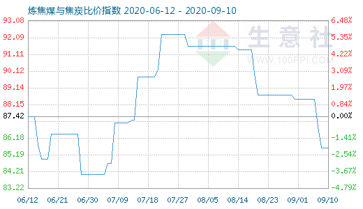 9月10日炼焦煤与焦炭比价指数图