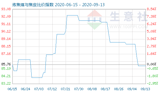 9月13日炼焦煤与焦炭比价指数图