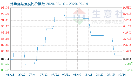 9月14日炼焦煤与焦炭比价指数图