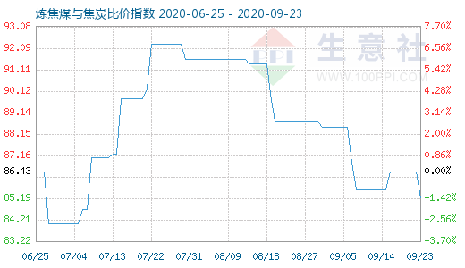 9月23日炼焦煤与焦炭比价指数图