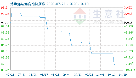 10月19日炼焦煤与焦炭比价指数图