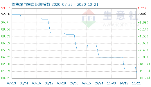 10月21日炼焦煤与焦炭比价指数图