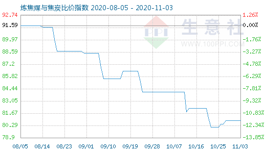 11月3日炼焦煤与焦炭比价指数图