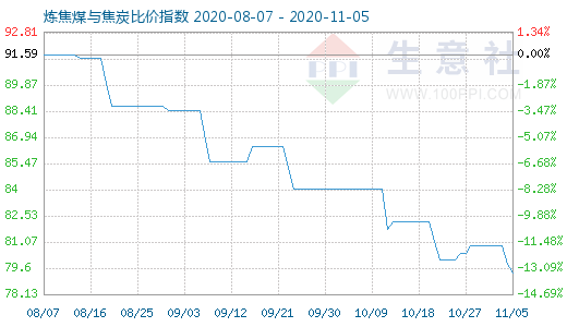 11月5日炼焦煤与焦炭比价指数图