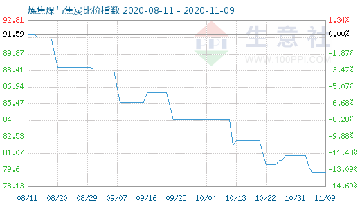 11月9日炼焦煤与焦炭比价指数图