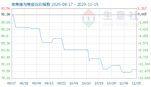 11月15日炼焦煤与焦炭比价指数图