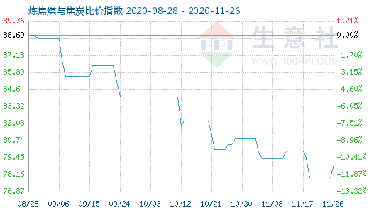 11月26日炼焦煤与焦炭比价指数图