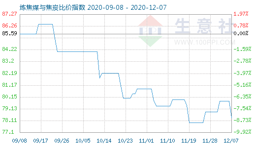 12月7日炼焦煤与焦炭比价指数图