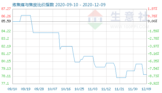 12月9日炼焦煤与焦炭比价指数图