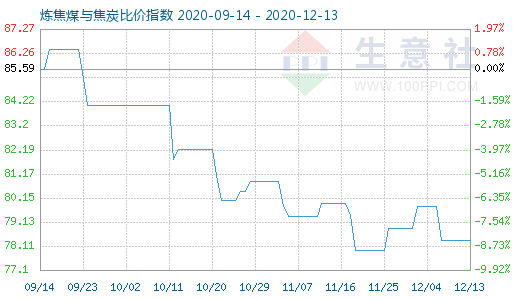 12月13日炼焦煤与焦炭比价指数图