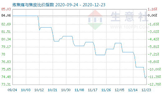 12月23日炼焦煤与焦炭比价指数图