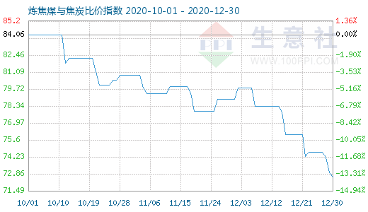 12月30日炼焦煤与焦炭比价指数图