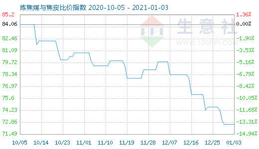 1月3日炼焦煤与焦炭比价指数图