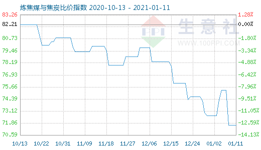 1月11日炼焦煤与焦炭比价指数图