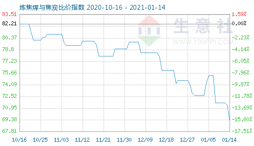 1月14日炼焦煤与焦炭比价指数图