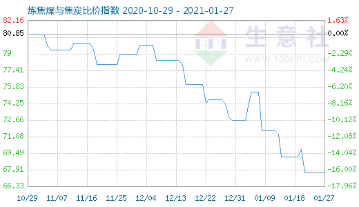 1月27日炼焦煤与焦炭比价指数图